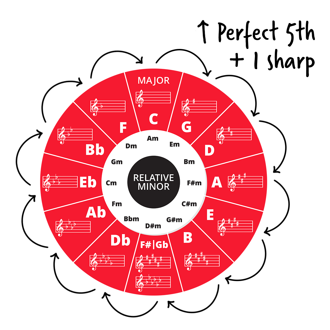 how-to-use-the-circle-of-fifths-on-the-piano-pianote